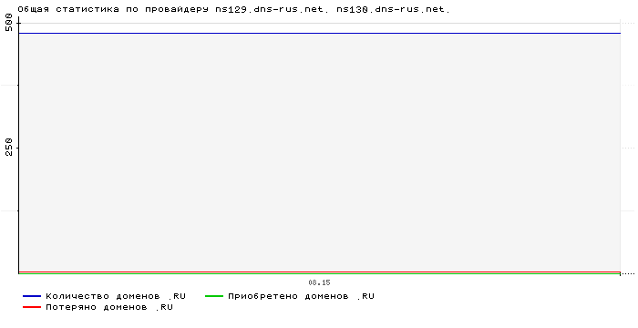 ���������� �� ���������� ns129.dns-rus.net. ns130.dns-rus.net.